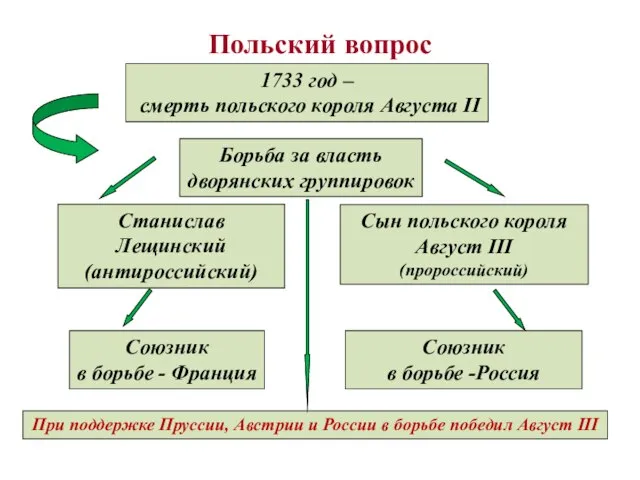 Польский вопрос 1733 год – смерть польского короля Августа II Борьба за