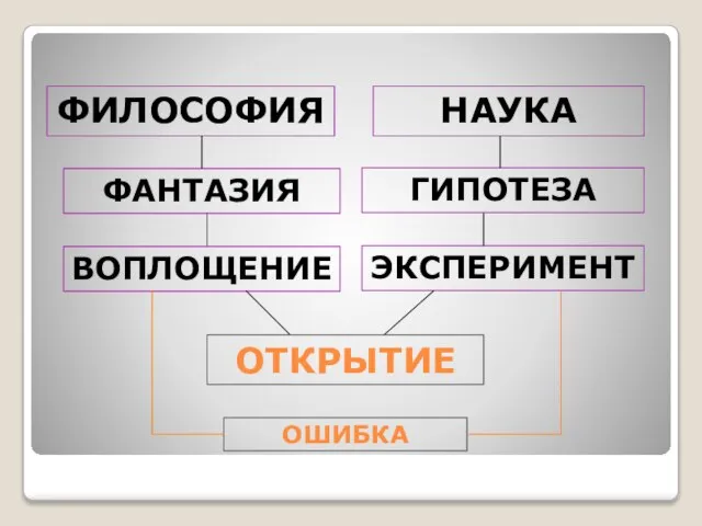 ОТКРЫТИЕ ФИЛОСОФИЯ НАУКА ФАНТАЗИЯ ГИПОТЕЗА ВОПЛОЩЕНИЕ ЭКСПЕРИМЕНТ ОШИБКА