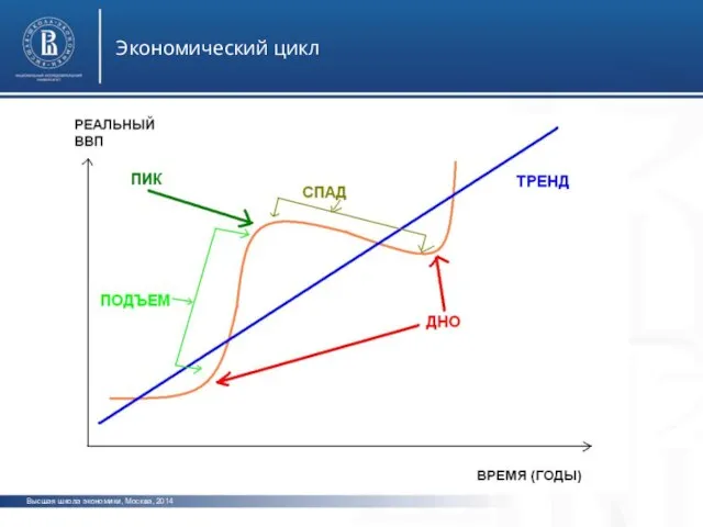 Высшая школа экономики, Москва, 2014 Экономический цикл
