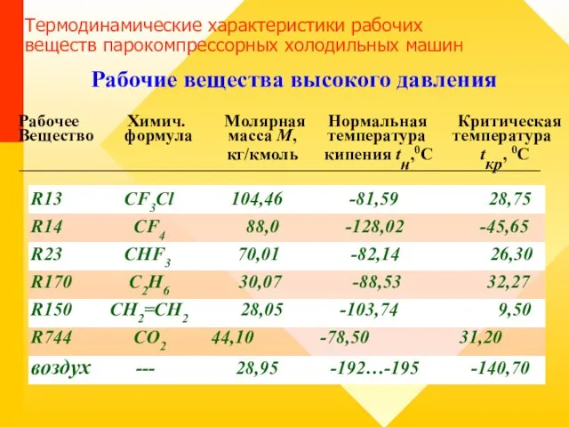 Термодинамические характеристики рабочих веществ парокомпрессорных холодильных машин Рабочее Химич. Молярная Нормальная Критическая