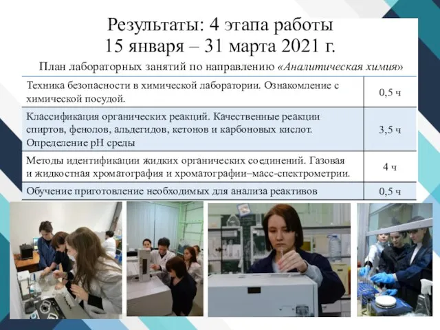 Результаты: 4 этапа работы 15 января – 31 марта 2021 г. План