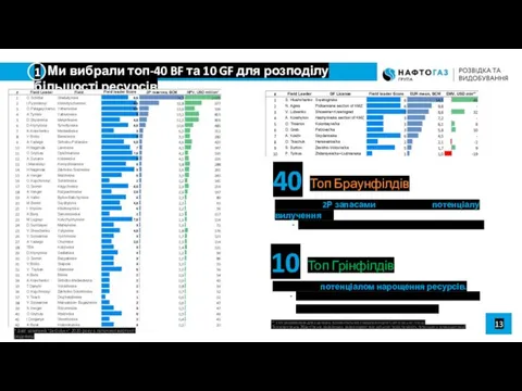 13 * Звіт компанії "DeGolyer" 2020 року з поточної вартості родовищ 1.