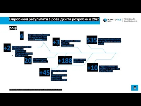 10 Виробничі результати з розвідки та розробки в 2020 році * Повинні