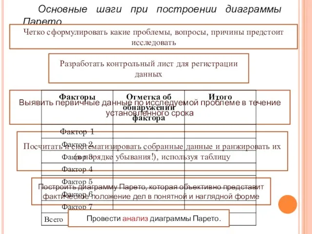 Основные шаги при построении диаграммы Парето Четко сформулировать какие проблемы, вопросы, причины