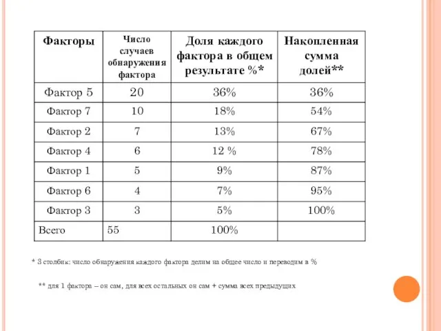 * 3 столбик: число обнаружения каждого фактора делим на общее число и