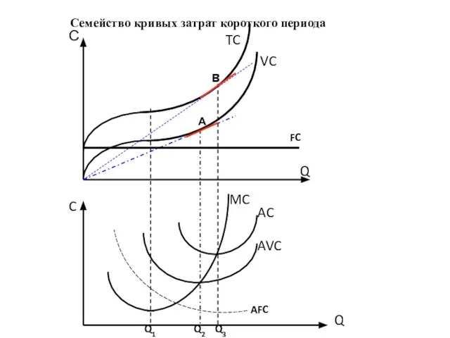 А В Семейство кривых затрат короткого периода С Q VC TC C