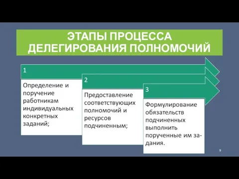 ЭТАПЫ ПРОЦЕССА ДЕЛЕГИРОВАНИЯ ПОЛНОМОЧИЙ