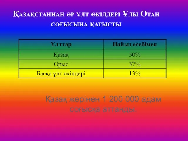 Қазақстаннан әр ұлт өкілдері Ұлы Отан соғысына қатысты Қазақ жерінен 1 200 000 адам соғысқа аттанды.