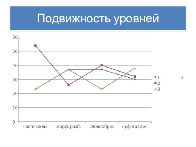 Подвижность уровней