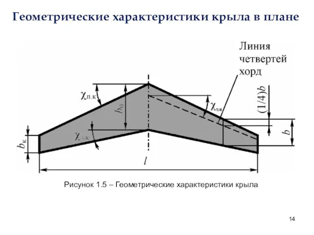 Геометрические характеристики крыла в плане Рисунок 1.5 – Геометрические характеристики крыла