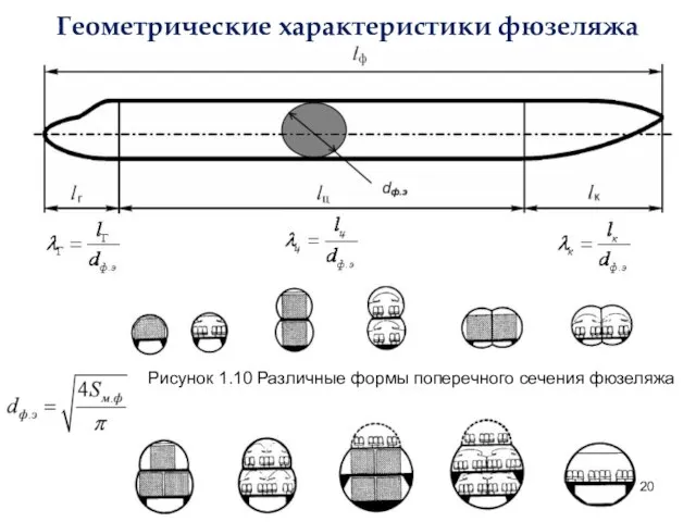 Геометрические характеристики фюзеляжа Рисунок 1.10 Различные формы поперечного сечения фюзеляжа