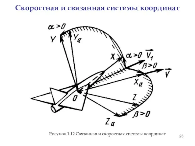 Скоростная и связанная системы координат Рисунок 1.12 Связанная и скоростная системы координат