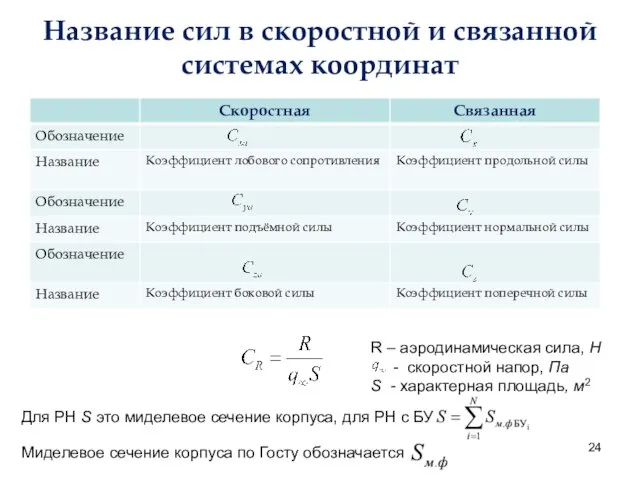 Название сил в скоростной и связанной системах координат R – аэродинамическая сила,