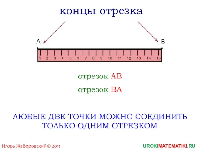 А B UROKIMATEMATIKI.RU Игорь Жаборовский © 2011 отрезок АВ отрезок ВА ЛЮБЫЕ