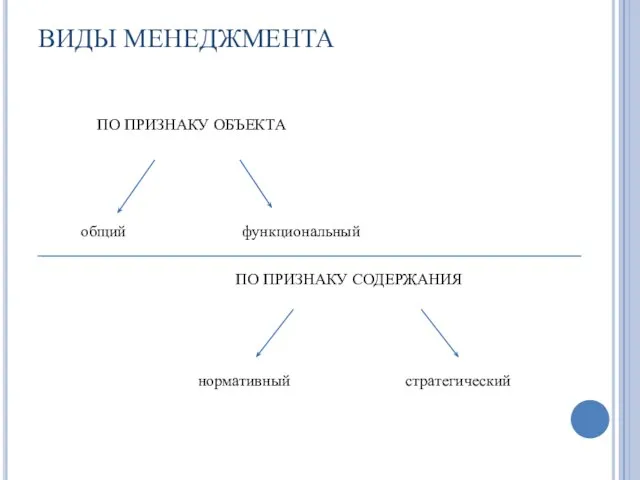 ВИДЫ МЕНЕДЖМЕНТА ПО ПРИЗНАКУ ОБЪЕКТА общий функциональный ПО ПРИЗНАКУ СОДЕРЖАНИЯ нормативный стратегический