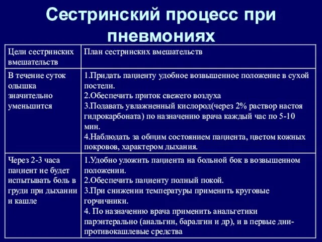 Сестринский процесс при пневмониях