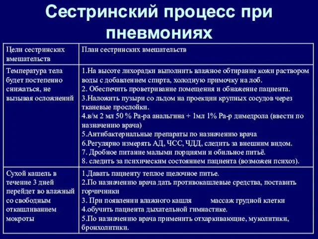 Сестринский процесс при пневмониях