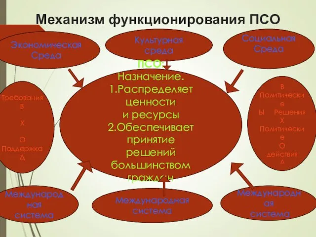 Механизм функционирования ПСО