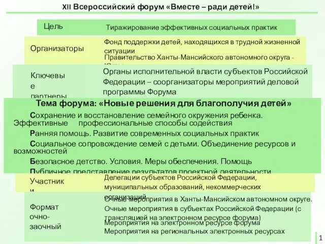 XII Всероссийский форум «Вместе – ради детей!» Организаторы Фонд поддержки детей, находящихся