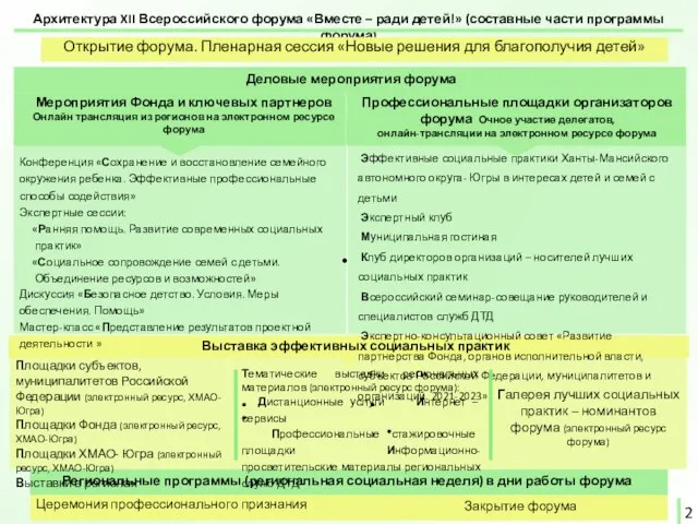 Архитектура XII Всероссийского форума «Вместе – ради детей!» (составные части программы форума)