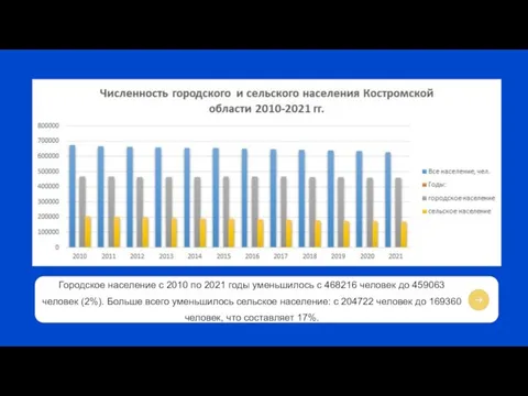 PITCH DECK V 1.0 Городское население с 2010 по 2021 годы уменьшилось