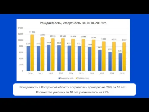 Рождаемость в Костромсой области сократилась примерно на 29% за 10 лет. Количество