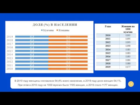 В 2010 году женщины составляли 54,4% всего населения, в 2019 году доля