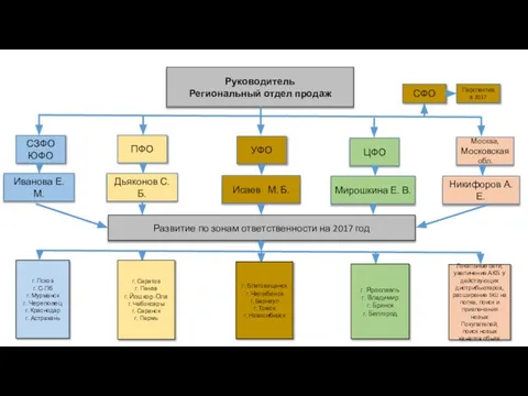 Руководитель Региональный отдел продаж УФО ЦФО ПФО СЗФО ЮФО Москва, Московская обл.