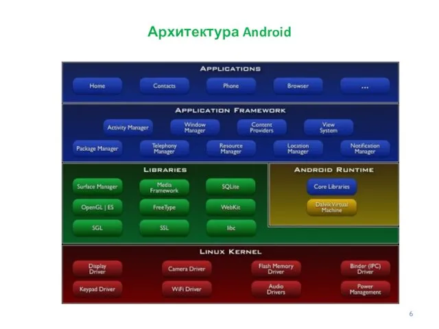 Архитектура Android