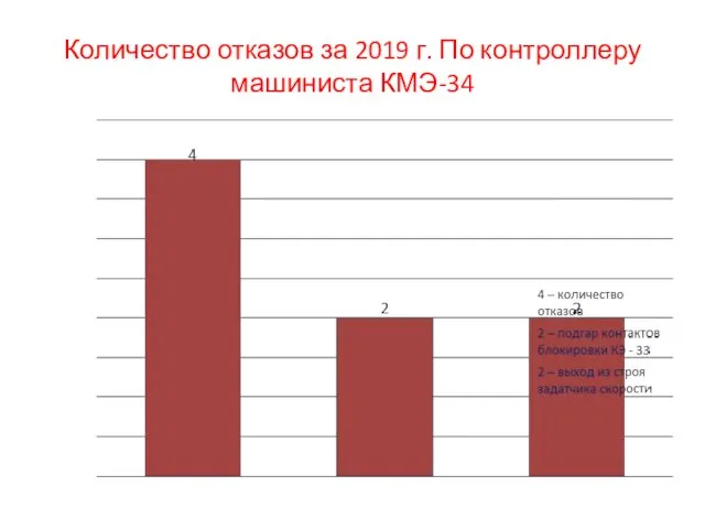 Количество отказов за 2019 г. По контроллеру машиниста КМЭ-34 ЛТС + Заводы РЖД