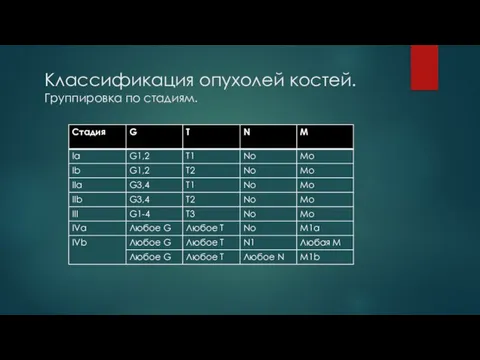 Классификация опухолей костей. Группировка по стадиям.