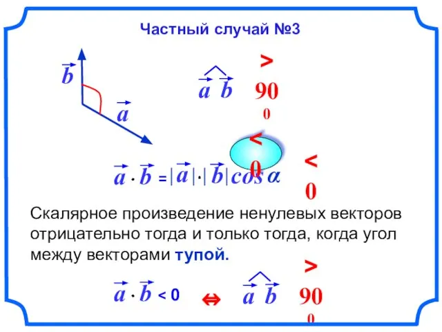 Скалярное произведение ненулевых векторов отрицательно тогда и только тогда, когда угол между