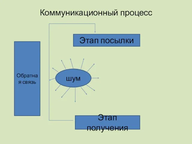 Коммуникационный процесс Этап посылки Этап получения шум Обратная связь