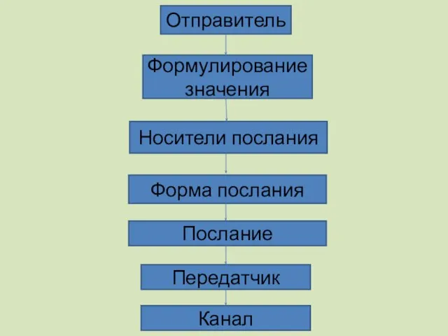 Отправитель Формулирование значения Носители послания Форма послания Послание Передатчик Канал