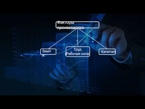 Факторы производства Земля Труд (Рабочая сила) Капитал