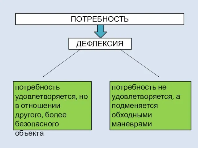 ПОТРЕБНОСТЬ потребность удовлетворяется, но в отношении другого, более безопасного объекта потребность не