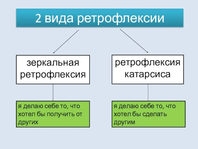 зеркальная ретрофлексия 2 вида ретрофлексии ретрофлексия катарсиса я делаю себе то, что