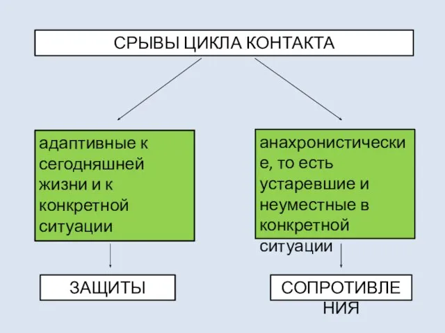 СРЫВЫ ЦИКЛА КОНТАКТА ЗАЩИТЫ СОПРОТИВЛЕНИЯ адаптивные к сегодняшней жизни и к конкретной