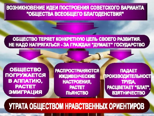 ВОЗНИКНОВЕНИЕ ИДЕИ ПОСТРОЕНИЯ СОВЕТСКОГО ВАРИАНТА "ОБЩЕСТВА ВСЕОБЩЕГО БЛАГОДЕНСТВИЯ" ОБЩЕСТВО ТЕРЯЕТ КОНКРЕТНУЮ ЦЕЛЬ