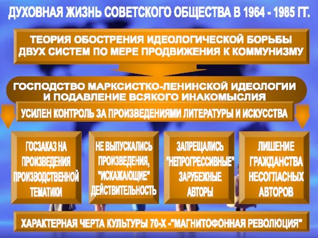 ДУХОВНАЯ ЖИЗНЬ СОВЕТСКОГО ОБЩЕСТВА В 1964 - 1985 ГГ. ТЕОРИЯ ОБОСТРЕНИЯ ИДЕОЛОГИЧЕСКОЙ