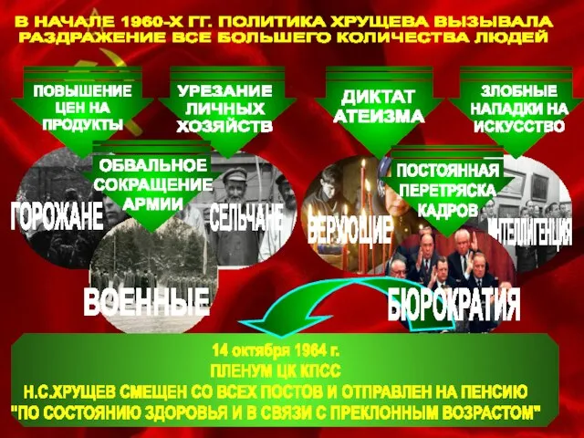 В НАЧАЛЕ 1960-Х ГГ. ПОЛИТИКА ХРУЩЕВА ВЫЗЫВАЛА РАЗДРАЖЕНИЕ ВСЕ БОЛЬШЕГО КОЛИЧЕСТВА ЛЮДЕЙ