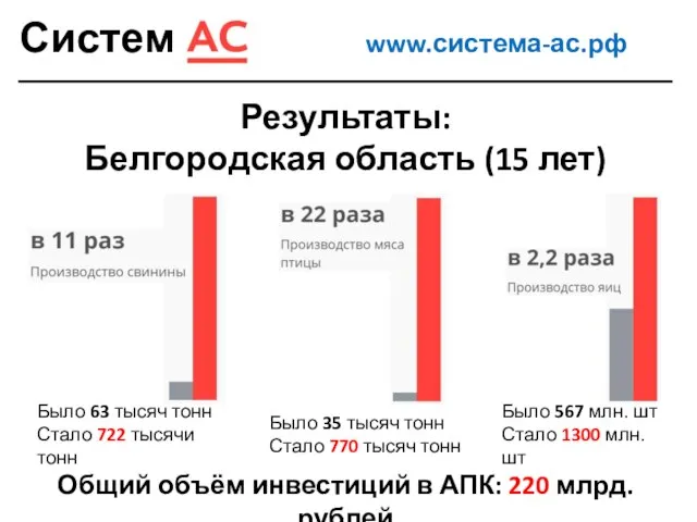 Система www.система-ас.рф Результаты: Белгородская область (15 лет) Было 63 тысяч тонн Стало