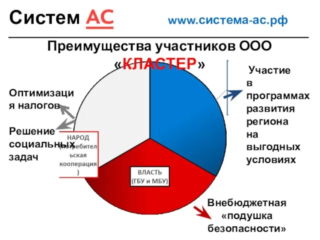 Система www.система-ас.рф Преимущества участников ООО «КЛАСТЕР» Оптимизация налогов Решение социальных задач Участие