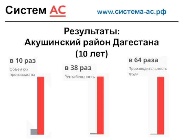 Результаты: Акушинский район Дагестана (10 лет) Система www.система-ас.рф