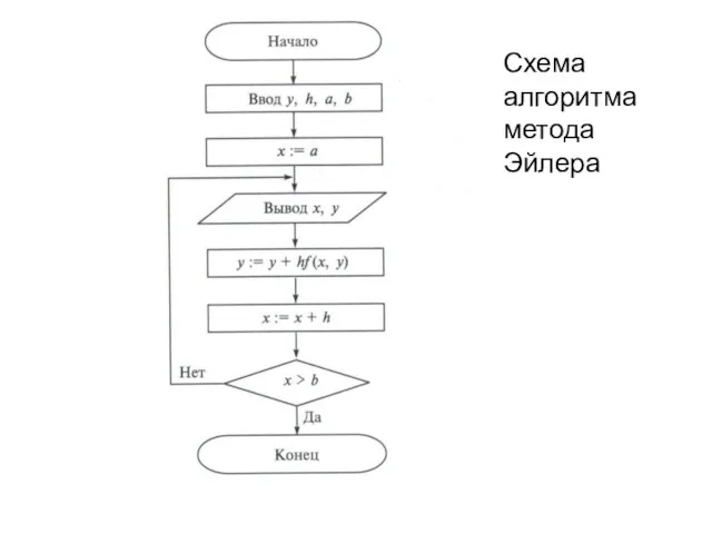 Схема алгоритма метода Эйлера