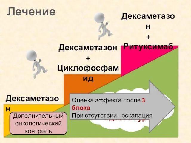 Лечение Дексаметазон + Ритуксимаб Дексаметазон 3 дня каждый месяц 12 пульсов Оценка