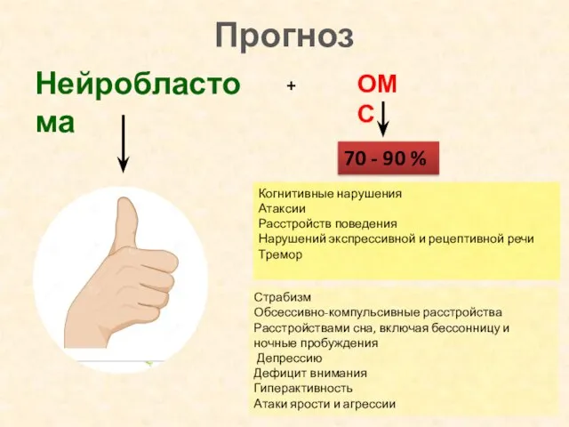 Прогноз 70 - 90 % Когнитивные нарушения Атаксии Расстройств поведения Нарушений экспрессивной