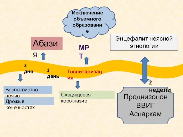 Беспокойство ночью Дрожь в конечностях Абазия Сходящееся косоглазие МРТ Исключение объемного образование