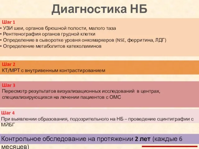 Диагностика НБ Шаг 1 УЗИ шеи, органов брюшной полости, малого таза Рентгенография