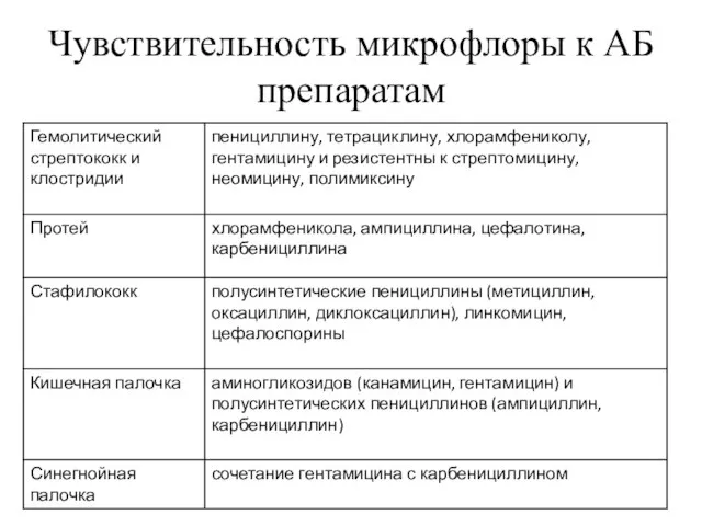 Чувствительность микрофлоры к АБ препаратам